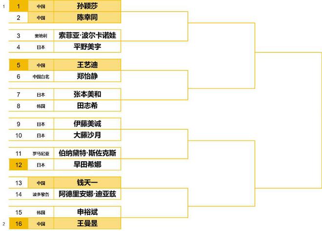 球传来王曼昱、平野美宇、申裕斌等新消息long8登录北京时间11月18日乒乓(图13)