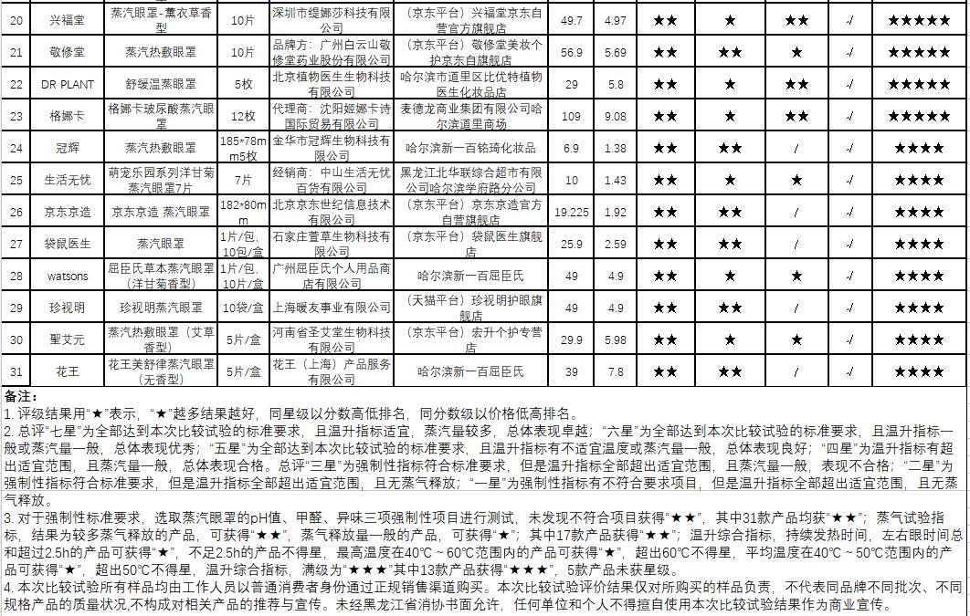汽眼罩：样品使用性能差异大黑龙江省消协测