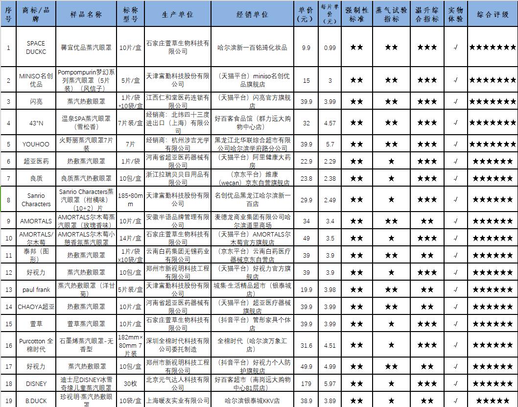 汽眼罩：样品使用性能差异大黑龙江省消协测评31款蒸(图3)